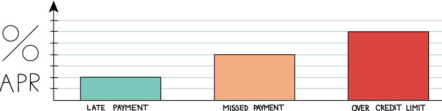 bar graph of fees